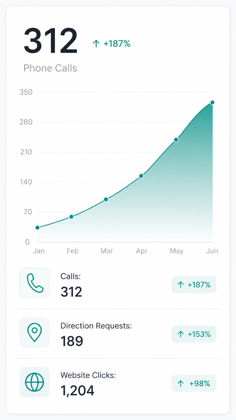 Home care agency Google Business Profile phone call tracking dashboard showing 187% increase