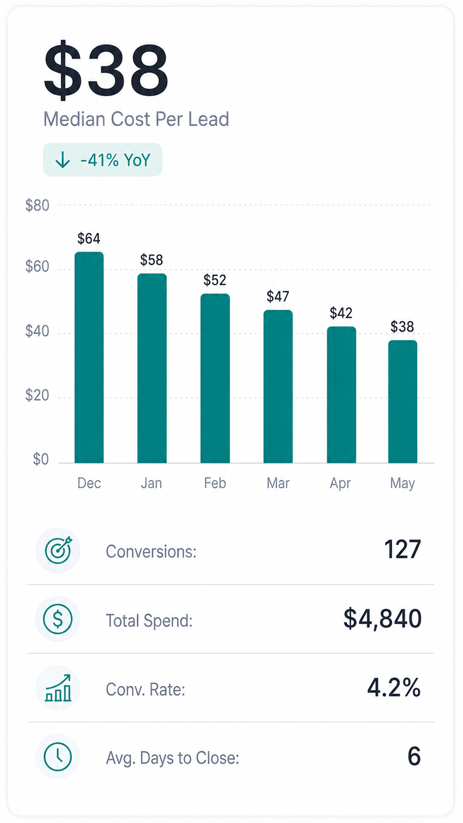 Home care Google Ads cost-per-lead dashboard showing 41% year-over-year reduction