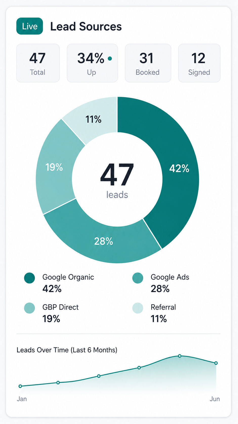 Home care CRM dashboard showing 47 qualified family leads with source attribution